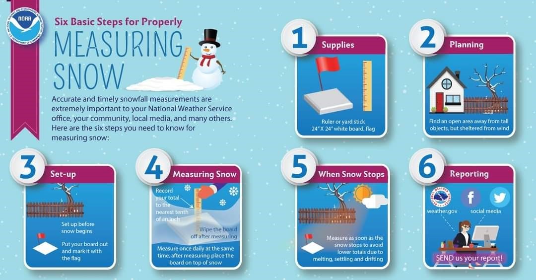Measuring Snow